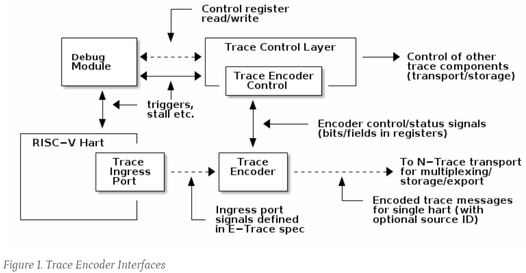 Trace Encoder Interfaces