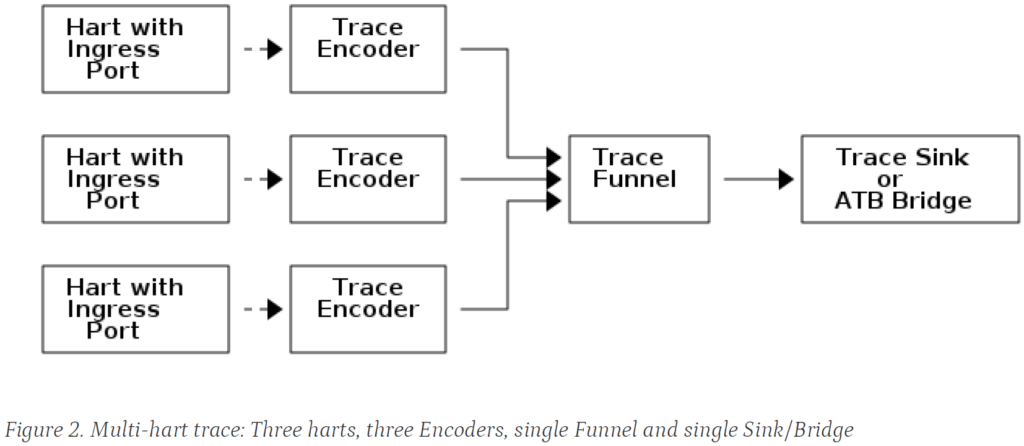 Multi-hart trace