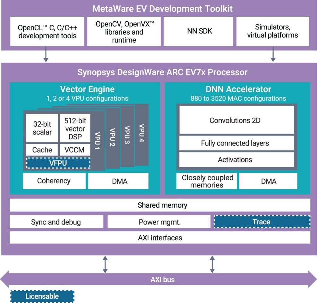MIPS EV7x Vision Processors - MIPS