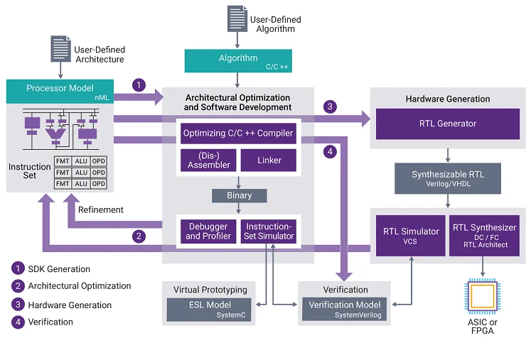 asip designer flow diagram